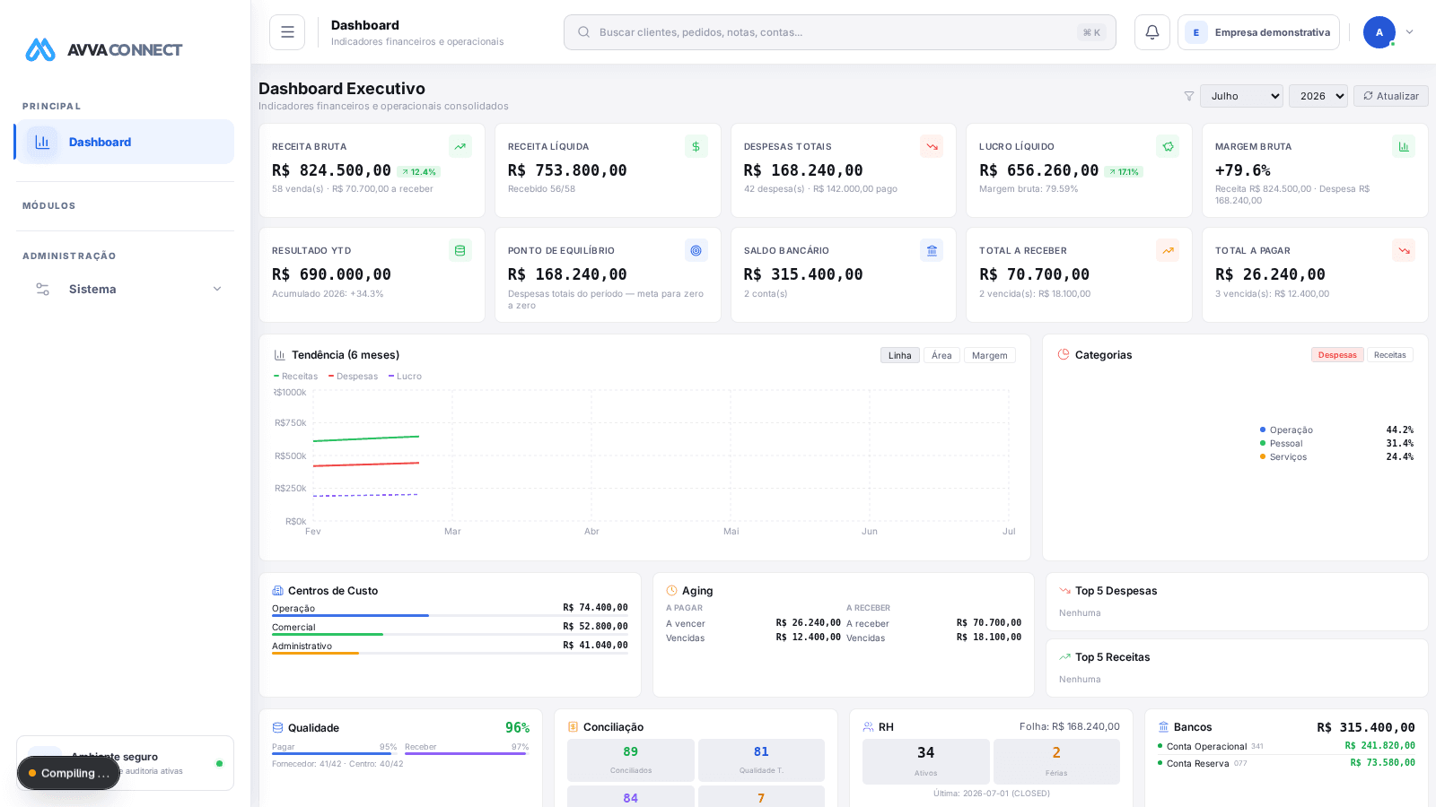 Dashboard Executivo demonstrativo do AVVA Connect